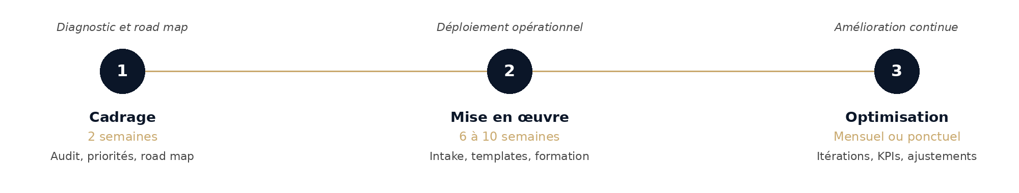 Trois étapes d'engagement : Cadrage, Mise en oeuvre, Optimisation